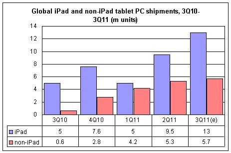 Digitimes Research:    