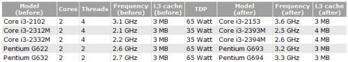     Intel Core i3-2332M