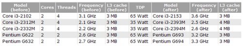 Core i3-2332M:     400    