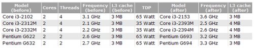 Core i3-2332M:     400    