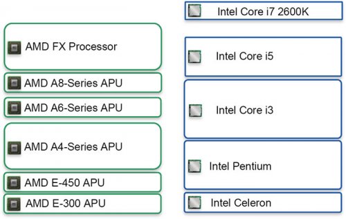    AMD FX