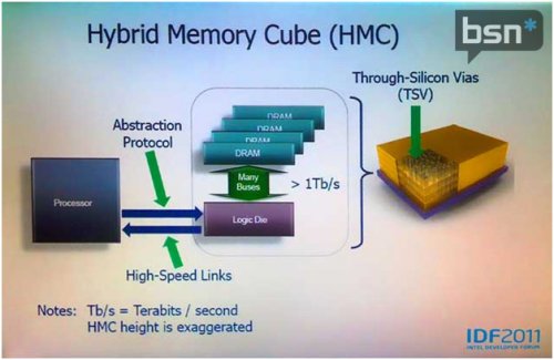 Micron  Samsung      HMC