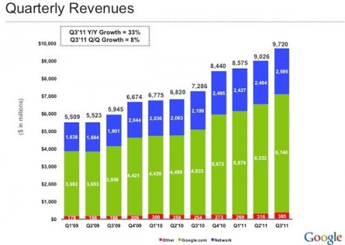 Google: $9,72  , 40   Google+, 190     Android