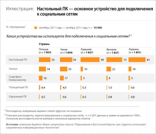  80%     Facebook, 32%   Twitter,   Google+  3%