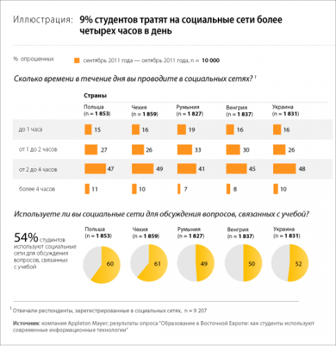  80%     Facebook, 32%   Twitter,   Google+  3%