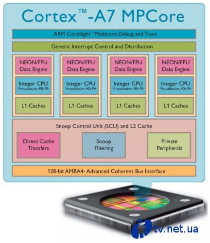 ARM Holdings     Cortex-A7