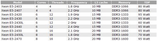   Xeon E5-2400  Sandy Bridge