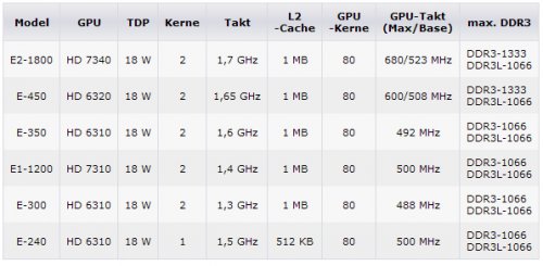 AMD E1-1200  E2-1800:    Brazos 2.0
