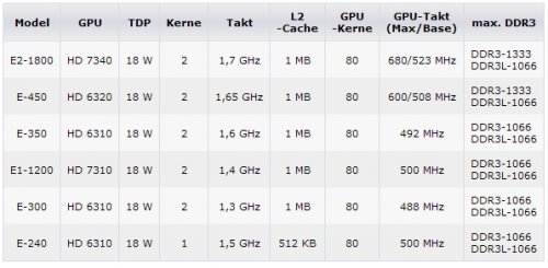 AMD E1-1200  E2-1800:    Brazos 2.0