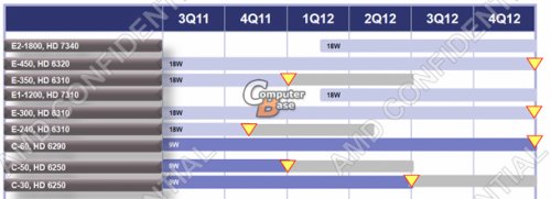 AMD E1-1200  E2-1800:    Brazos 2.0