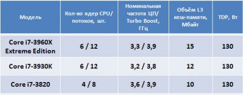  Core i7-3820      LGA 2011