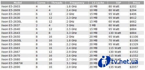      Intel Xeon E5-2600