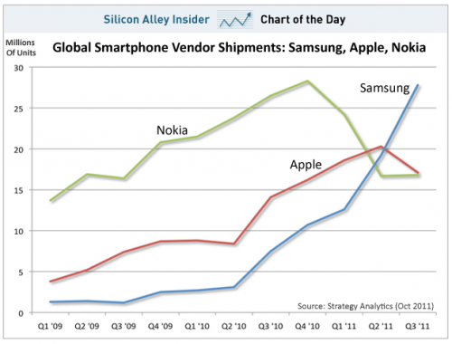 Samsung  Apple    