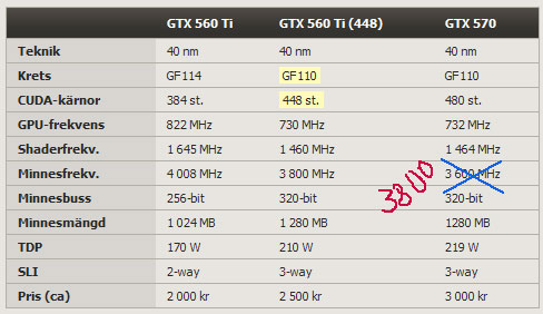 GeForce GTX 560 Ti  448  CUDA  29 