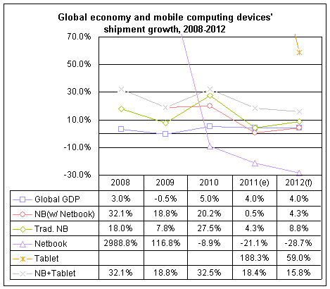 Digitimes Research:     2012 