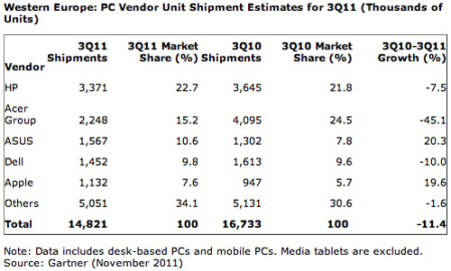 Gartner:    Apple  ASUS     20%  