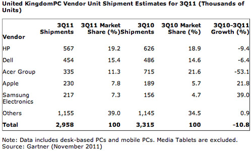 Gartner:    Apple  ASUS     20%  