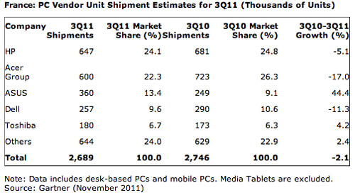 Gartner:    Apple  ASUS     20%  