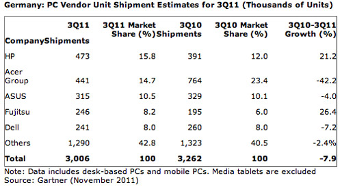 Gartner:    Apple  ASUS     20%  