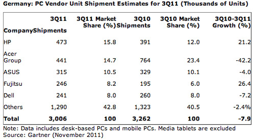 Gartner:    Apple  ASUS     20%  