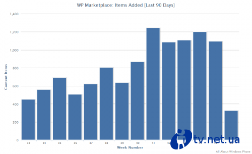 Windows Phone Marketplace   40,000 