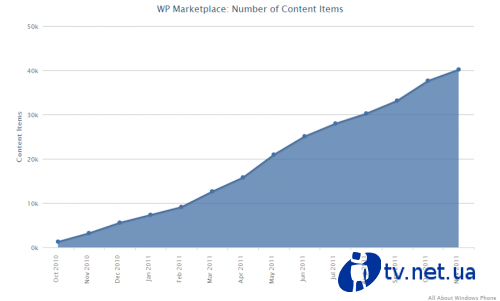 Windows Phone Marketplace   40,000 