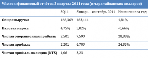 Wistron    2012  36    4  