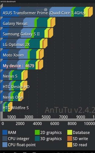    ASUS Transformer Prime   Tegra 3