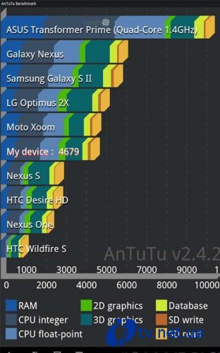 ASUS Eee Pad Transformer Prime 