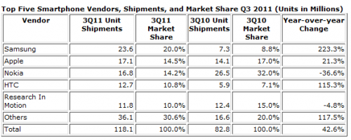 IDC: Samsung  Apple   , Nokia  