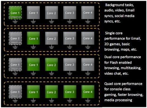   NVIDIA Tegra 3