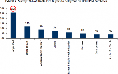   Kindle Fire   iPad