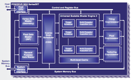 Samsung  PowerVR SGX MP     