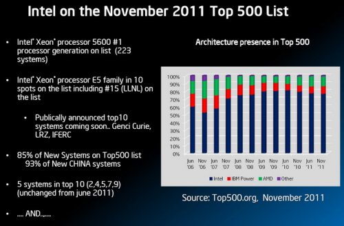   SC11 Intel  Xeon E5    Knights Corner