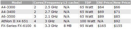    Socket FM1: AMD  Athlon II X4 651