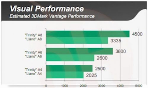 AMD Trinity  Llano:    