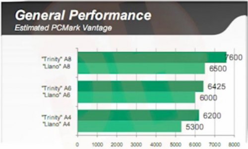 AMD Trinity  Llano:    