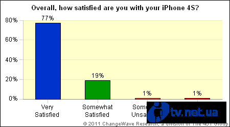 96%  iPhone 4S  