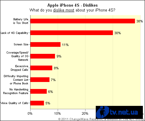 96%  iPhone 4S  