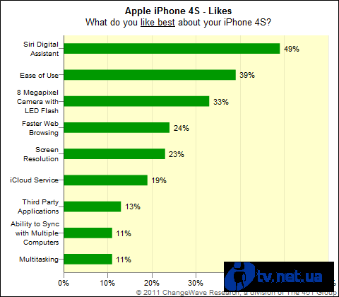 96%  iPhone 4S  