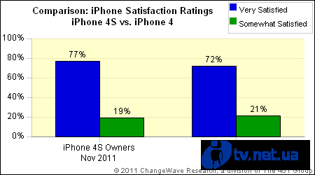 96%  iPhone 4S  