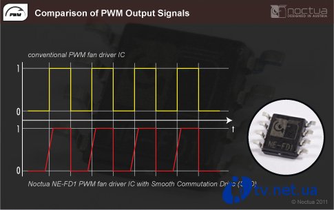 Noctua    PWM-