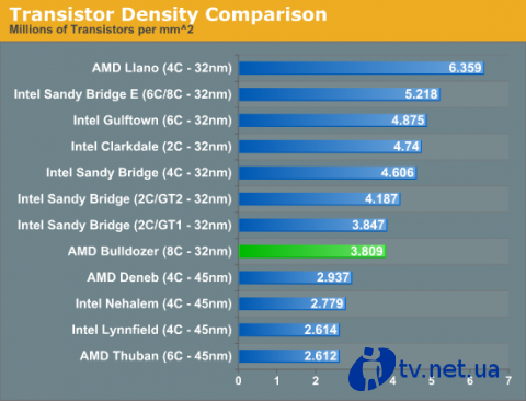 AMD       Bulldozer