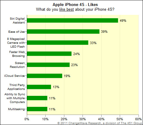 : 96%  iPhone 4S  