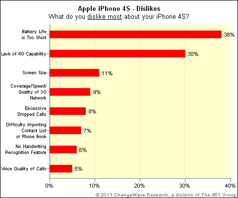 : 96%  iPhone 4S  