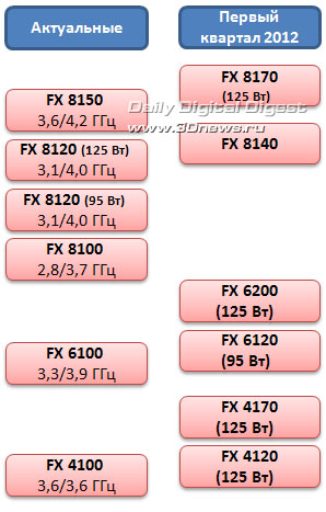     2012 AMD     FX