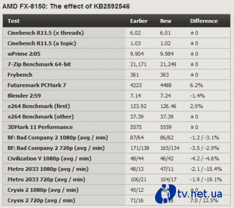    FX-8150    Microsoft