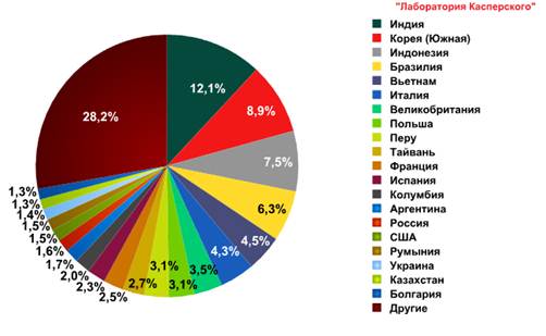 Спам в ноябре 2011 года: Россию потеснили в рейтинге стран-распространителей спама
