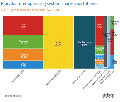 Nielsen:     iPhone    Android