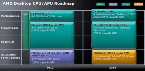 AMD     Trinity  